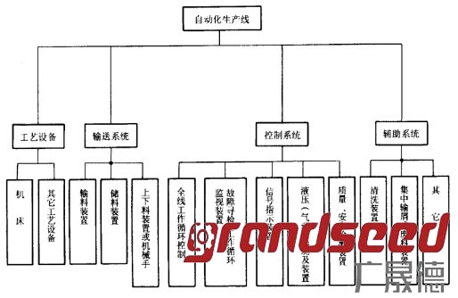 自动生产线系统组成 自动生产线系统组成